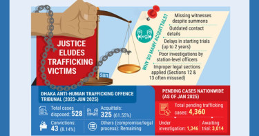 Human trafficking: Justice slips through cracks