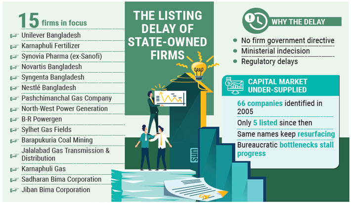 Govt revives old promise to list profitable firms, but doubts persist