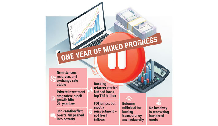 Investment stalls, reforms lag despite economic gains