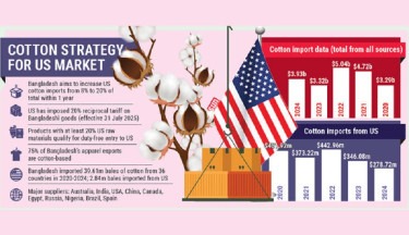 Bangladesh to double US cotton imports for duty-free access