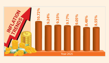 Inflation picks up after 4-month easing streak