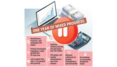 Investment stalls, reforms lag despite economic gains