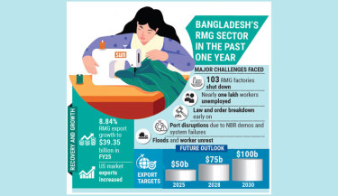 How the RMG sector navigated turbulent waters
