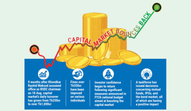 Capital market rebounds as reforms take hold