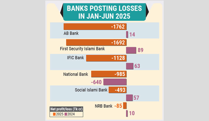 Banks bleed under provisioning
