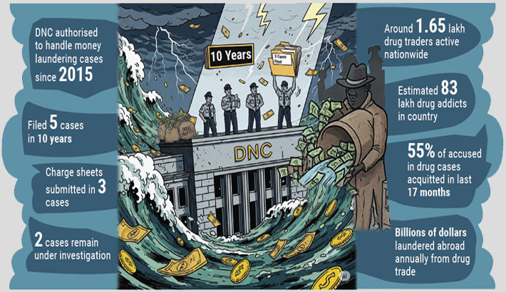 5 cases, 10 years – DNC’s dead silence on laundering