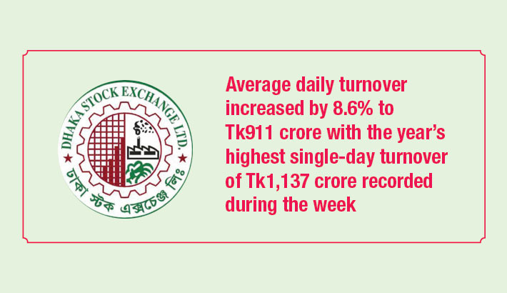 DSE index ends eight-week rally on banking sell-offs