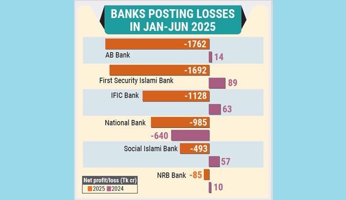 Banks bleed under provisioning