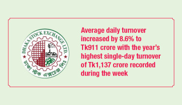 DSE index ends eight-week rally on banking sell-offs