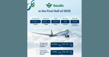 Saudia transports over 17.5m passengers in first half of 2025