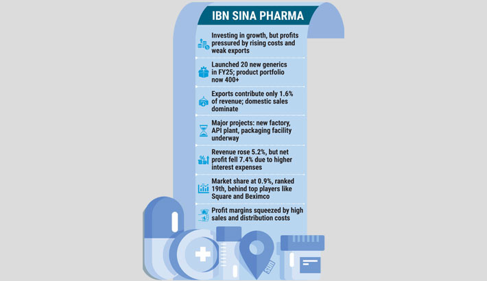 IBN SINA Pharma struggles to boost market share despite heavy investments