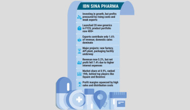 IBN SINA Pharma struggles to boost market share despite heavy investments