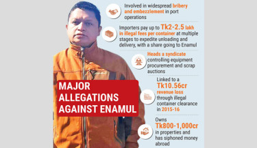 Bribery to embezzlement – Allegations swirl around Ctg port Director Enamul