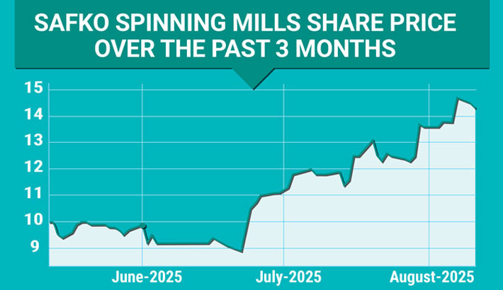 No production, yet Safko Spinning’s stock soars 65% in under 2 months