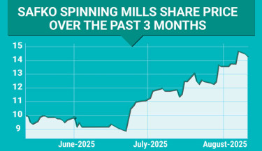 No production, yet Safko Spinning’s stock soars 65% in under 2 months