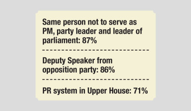 89% support PM serving no more than 2 terms: Shujan