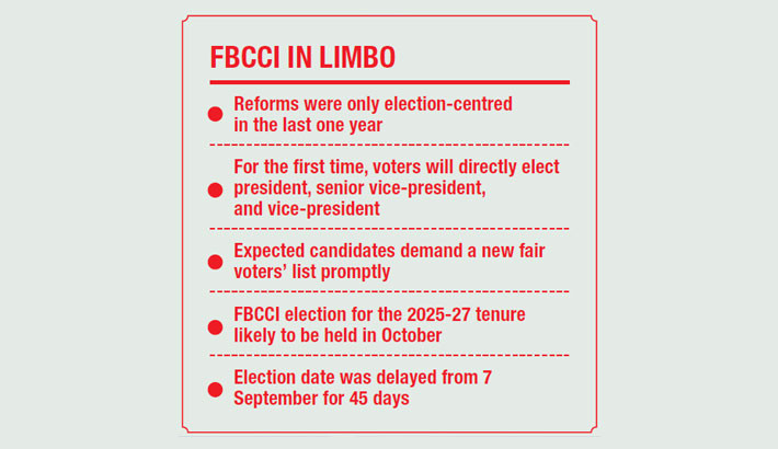 No major FBCCI reforms one year into interim govt
