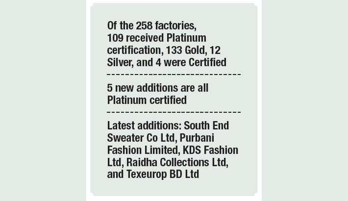 Bangladesh reaches milestone with 258 LEED-certified factories