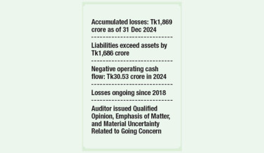 FAS Finance faces deeper losses, liquidity crunch, and rule breaches