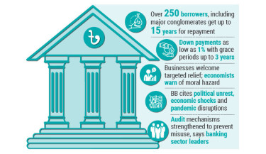 BB okays loan relief for 250 firms amid mixed views