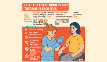 Five hospitals to get 100-bed burn units serving 60m people