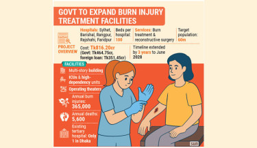5 hospitals to get 100-bed burn units serving 60m people