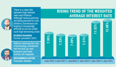 Borrowing costs hit industries hard