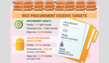 Boro procurement hits historic high