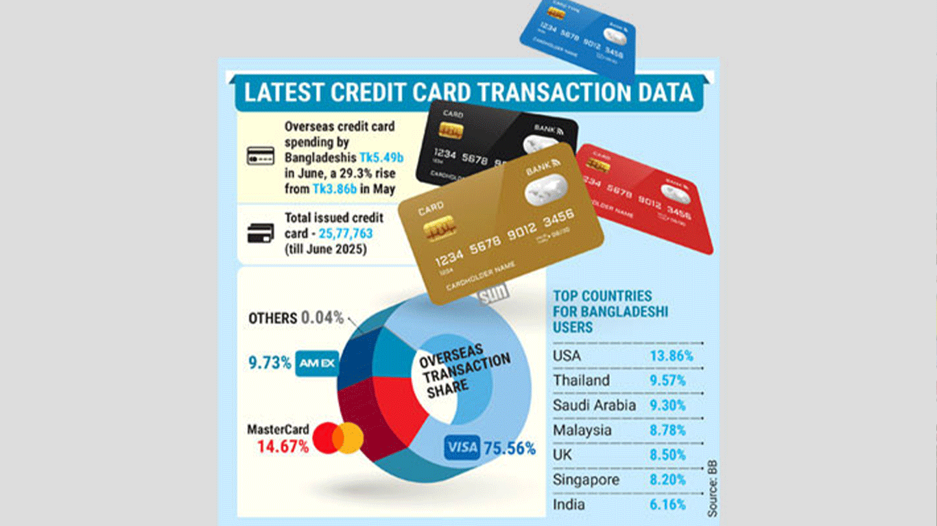 US, Thailand top credit card spending destinations for Bangladeshis