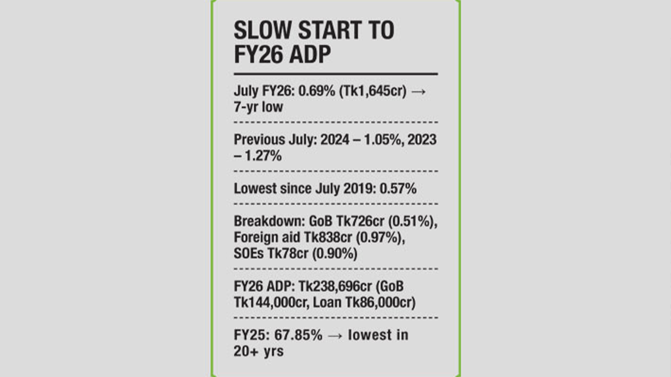 ADP implementation hits 7-yr low in July