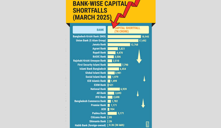 Tk110,000cr deficit engulfs 23 banks