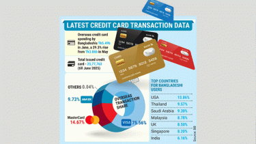 US, Thailand top credit card spending destinations for Bangladeshis
