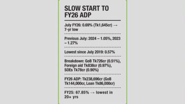 ADP implementation hits 7-yr low in July