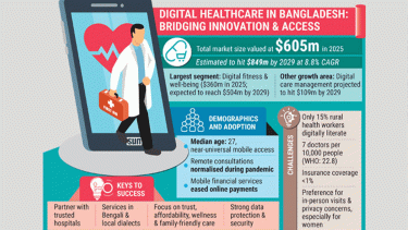 Digital health boom, gaps remain