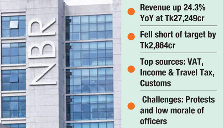 NBR posts 24% revenue growth
in July