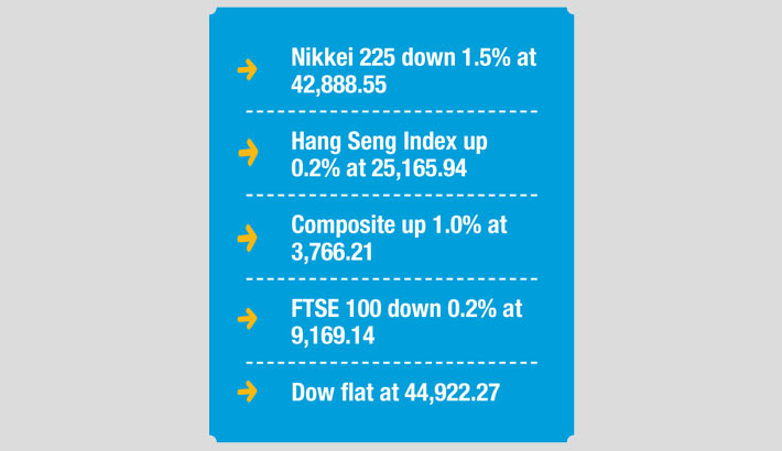 Markets waver as Japan exports show tariff strain