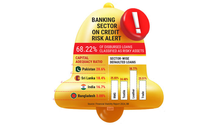 Credit risk escalates as banking sector reels from soaring defaults