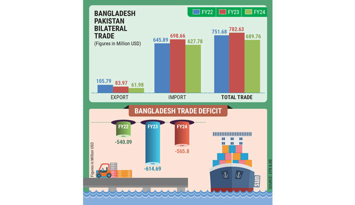 Bangladesh-Pakistan trade ties: Huge potential, largely untapped