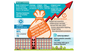 12 years on, ‘2.5-yr’ project just 80% done, cost nearly triples