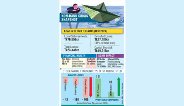 NBFIs in dire straits as defaults soar, BB plans mergers