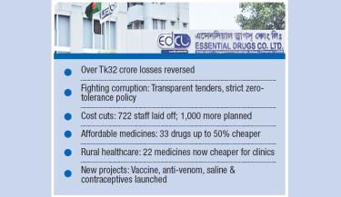 Essential Drugs making turnaround after years of anomalies, losses