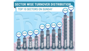 DSE turnover hits year-high of Tk1,200cr