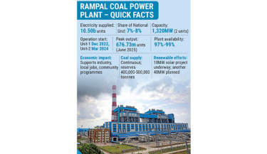 Rampal plant feeds national grid with 10.5 billion units