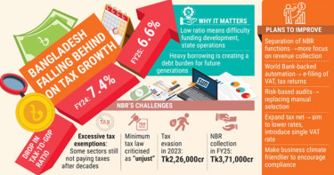 Revenue alarm bells