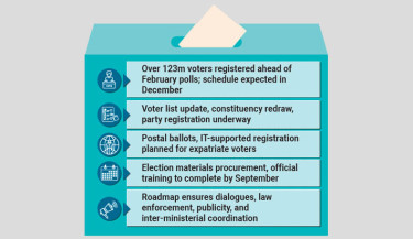 EC clears election roadmap, announcement due today