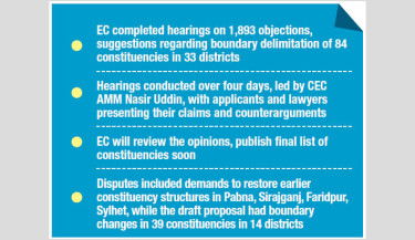 EC hears 1,893 objections, suggestions in 4 days