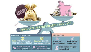 Bangladesh repays double its foreign loan receipts