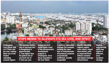 Chattogram coast sinks 4.73mm a year: Study