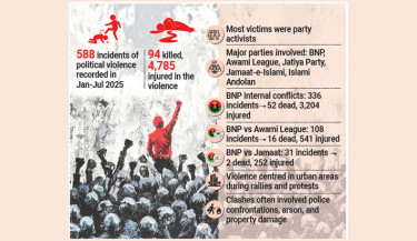 Political clashes leave 94 dead in 7 months