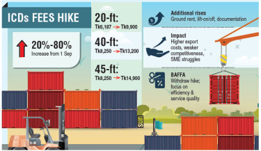 Up to 80% hike in container handling charges sparks outcry